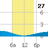 North Pass tide chart for Thursday, November 27, 2025