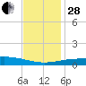 North Pass tide chart for Friday, November 28, 2025