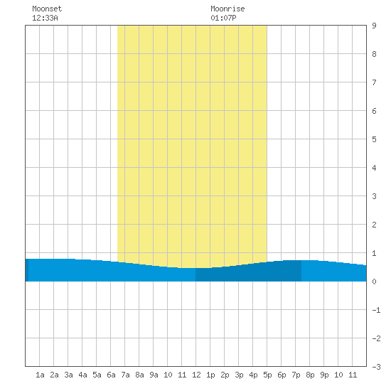 North Pass tide chart for Saturday, November 29, 2025