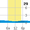 North Pass tide chart for Saturday, November 29, 2025