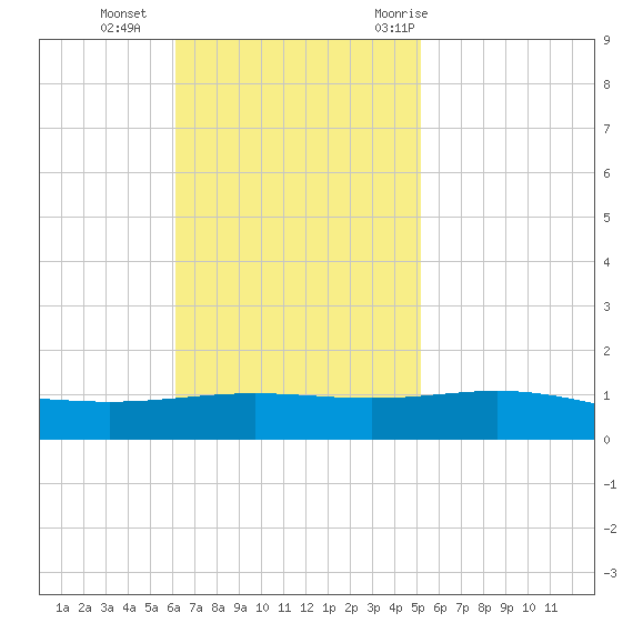 North Pass tide chart for Sunday, November 2, 2025