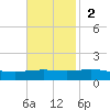 North Pass tide chart for Sunday, November 2, 2025
