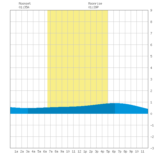 North Pass tide chart for Sunday, November 30, 2025