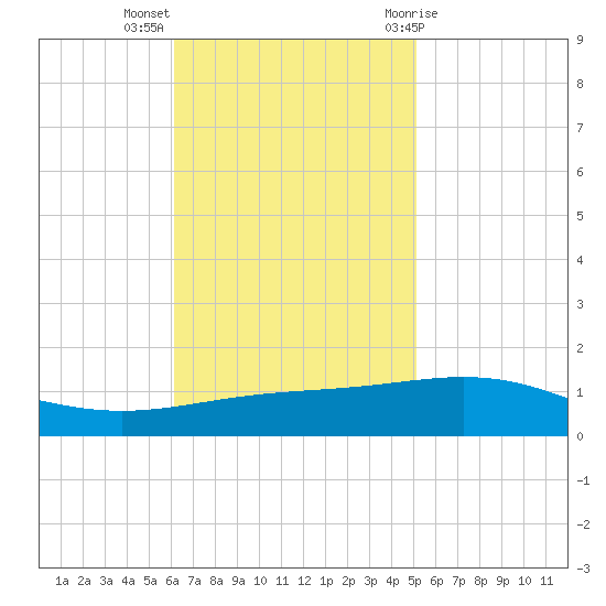North Pass tide chart for Monday, November 3, 2025