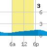 North Pass tide chart for Monday, November 3, 2025