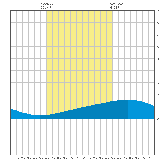 North Pass tide chart for Tuesday, November 4, 2025