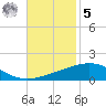 North Pass tide chart for Wednesday, November 5, 2025