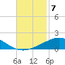 North Pass tide chart for Friday, November 7, 2025