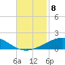 North Pass tide chart for Saturday, November 8, 2025