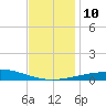 North Pass tide chart for Wednesday, December 10, 2025