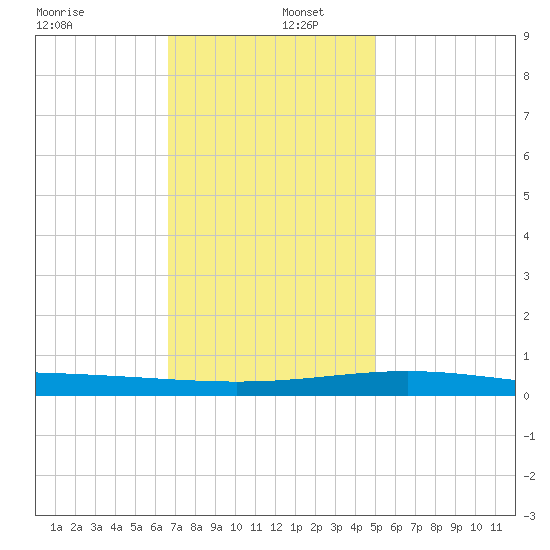 North Pass tide chart for Friday, December 12, 2025