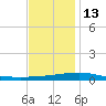 North Pass tide chart for Saturday, December 13, 2025
