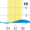 North Pass tide chart for Tuesday, December 16, 2025