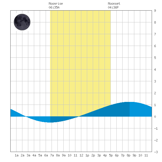 North Pass tide chart for Friday, December 19, 2025