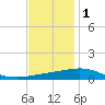 North Pass tide chart for Monday, December 1, 2025