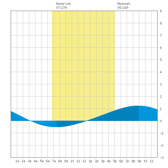 North Pass tide chart for Saturday, December 20, 2025