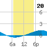 North Pass tide chart for Saturday, December 20, 2025