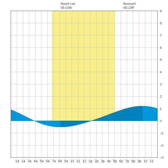 North Pass tide chart for Sunday, December 21, 2025