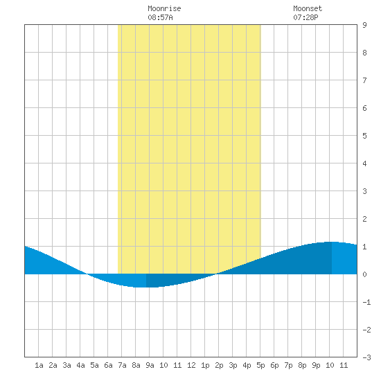 North Pass tide chart for Monday, December 22, 2025