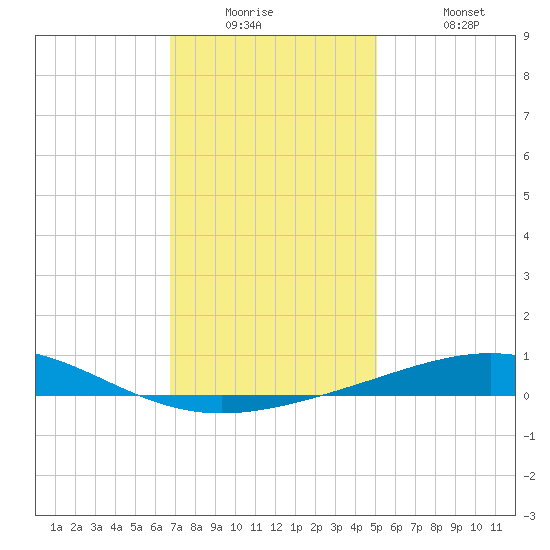 North Pass tide chart for Tuesday, December 23, 2025