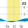 North Pass tide chart for Tuesday, December 23, 2025