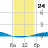 North Pass tide chart for Wednesday, December 24, 2025