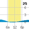North Pass tide chart for Thursday, December 25, 2025