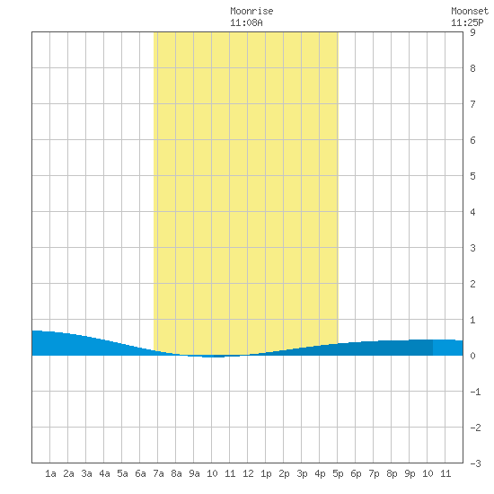 North Pass tide chart for Friday, December 26, 2025