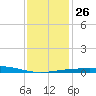 North Pass tide chart for Friday, December 26, 2025