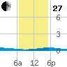 North Pass tide chart for Saturday, December 27, 2025