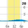 North Pass tide chart for Sunday, December 28, 2025