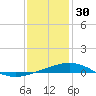 North Pass tide chart for Tuesday, December 30, 2025
