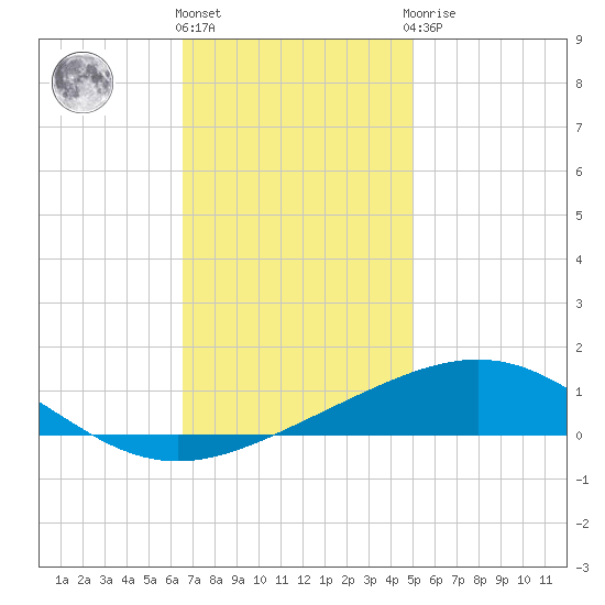 North Pass tide chart for Thursday, December 4, 2025