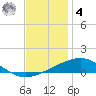 North Pass tide chart for Thursday, December 4, 2025