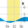 North Pass tide chart for Saturday, December 6, 2025