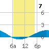 North Pass tide chart for Sunday, December 7, 2025