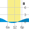 North Pass tide chart for Monday, December 8, 2025