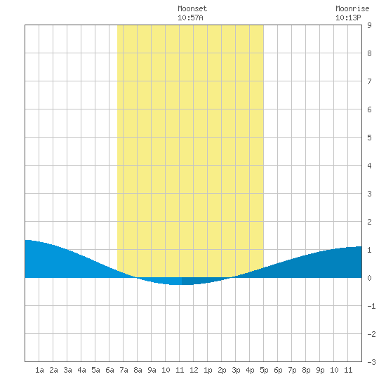 North Pass tide chart for Tuesday, December 9, 2025