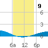 North Pass tide chart for Tuesday, December 9, 2025