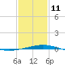North Pass tide chart for Sunday, January 11, 2026