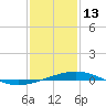 North Pass tide chart for Tuesday, January 13, 2026