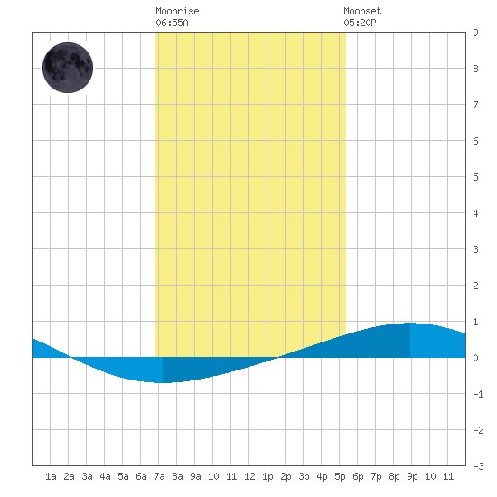 North Pass tide chart for Sunday, January 18, 2026