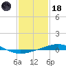 North Pass tide chart for Sunday, January 18, 2026