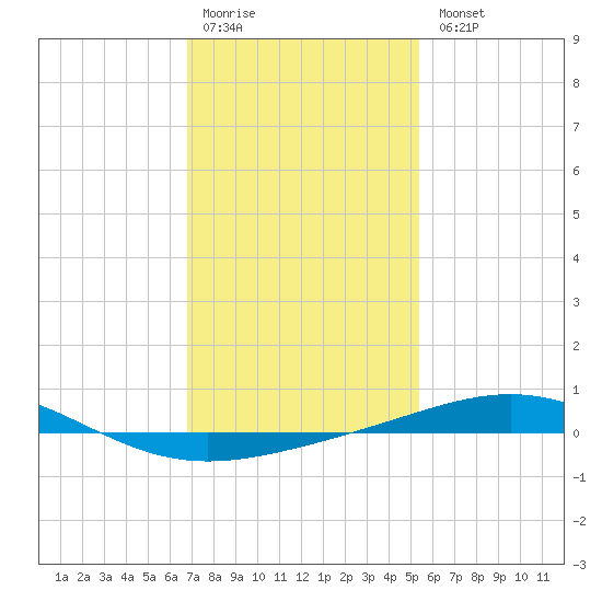 North Pass tide chart for Monday, January 19, 2026