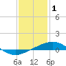 North Pass tide chart for Thursday, January 1, 2026