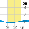 North Pass tide chart for Tuesday, January 20, 2026