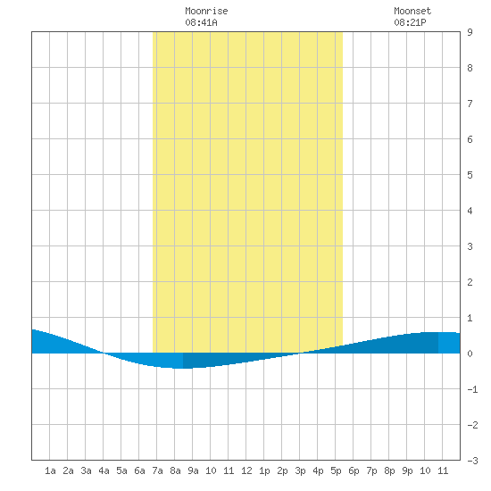 North Pass tide chart for Wednesday, January 21, 2026