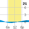 North Pass tide chart for Wednesday, January 21, 2026