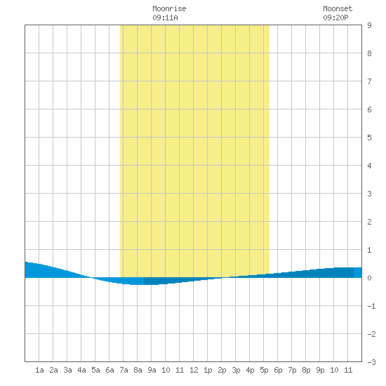 North Pass tide chart for Thursday, January 22, 2026