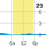 North Pass tide chart for Friday, January 23, 2026